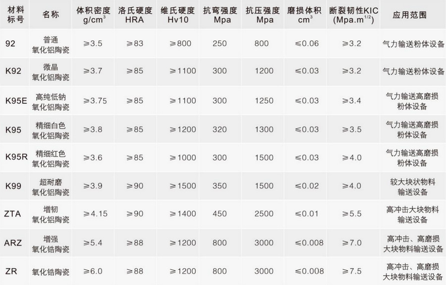 云顶集团特瓷种种陶瓷质料性能表